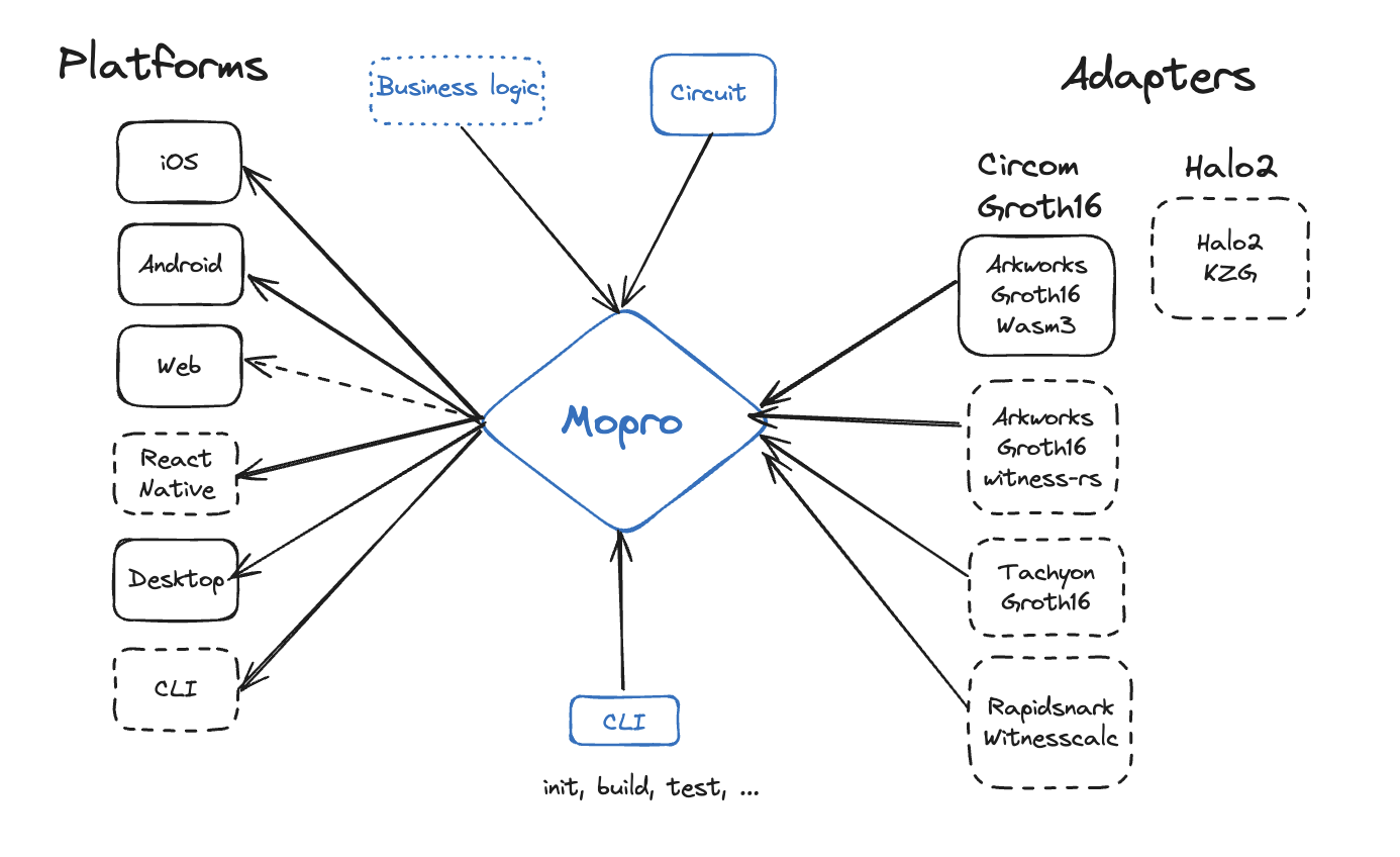 mopro adapters and platforms